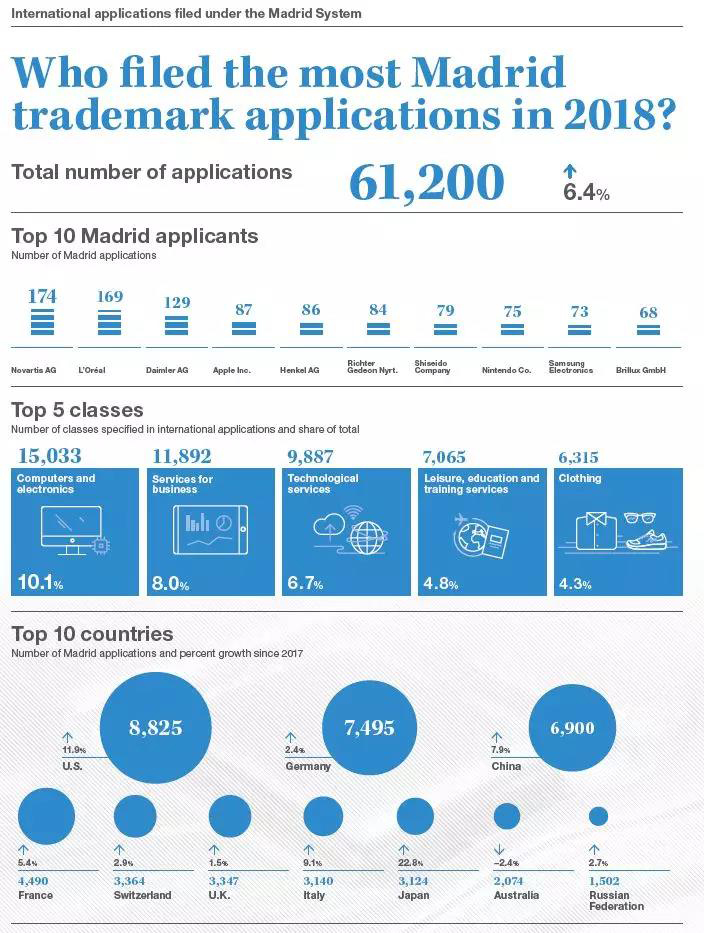剛剛！WIPO發(fā)布2018年專利、商標(biāo)和外觀設(shè)計(jì)國(guó)際申請(qǐng)數(shù)據(jù)：中國(guó)增長(zhǎng)顯著