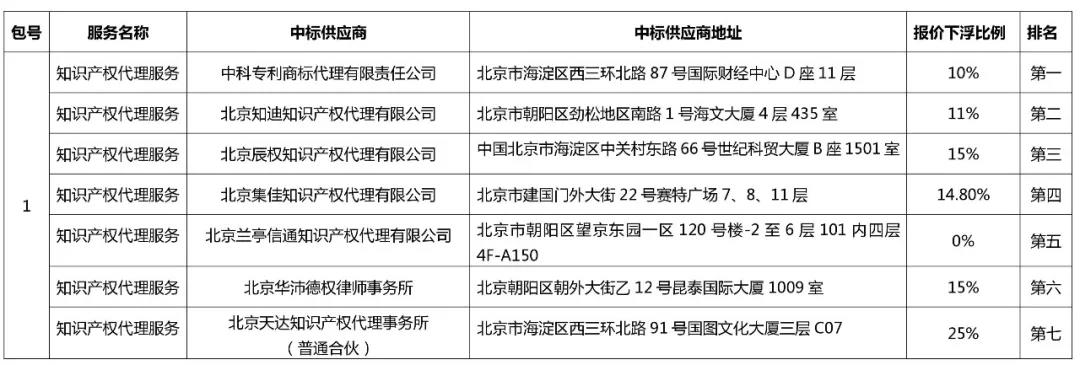 中科院1500萬(wàn)招標(biāo)知識(shí)產(chǎn)權(quán)代理費(fèi)的中標(biāo)結(jié)果公布！看看都花落誰(shuí)家？