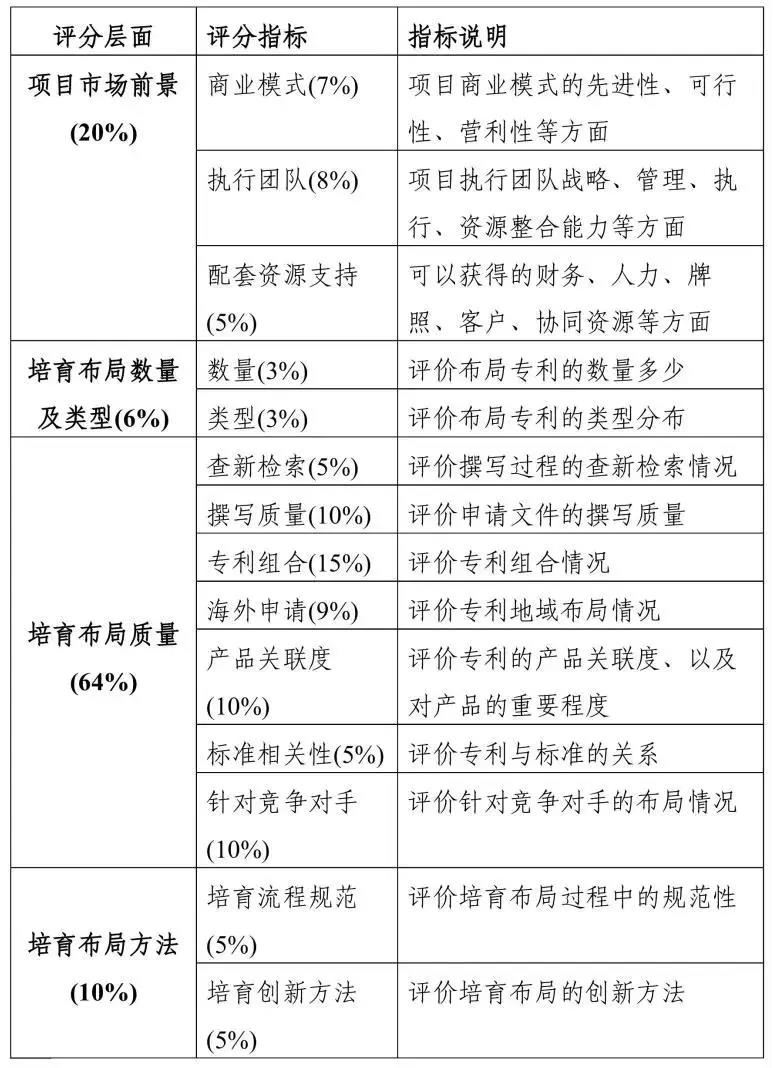 2019粵港澳大灣區(qū)“高價值專利培育布局”大賽最全攻略！