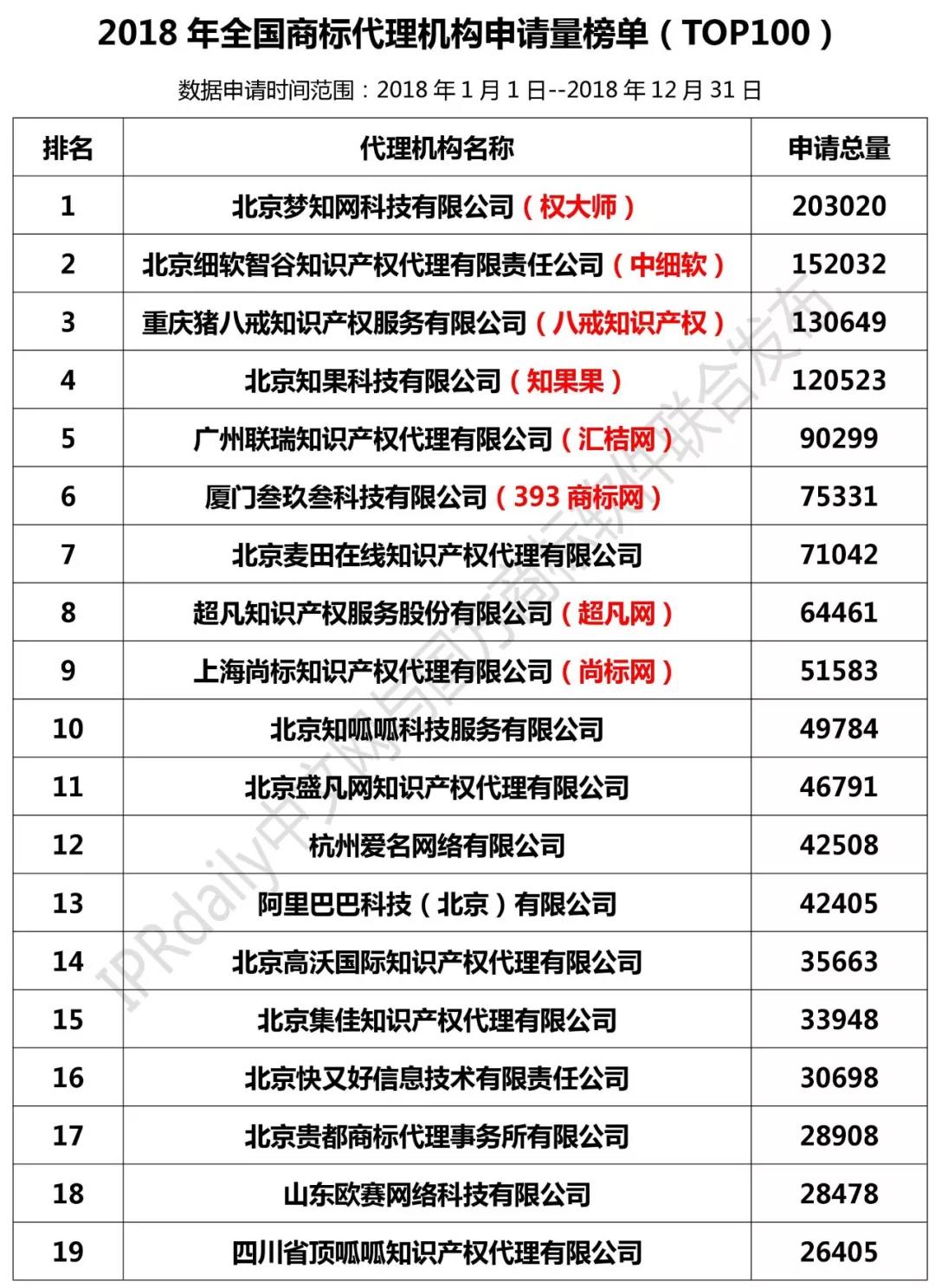 2018年全國商標(biāo)代理機(jī)構(gòu)申請(qǐng)量榜單（TOP100）