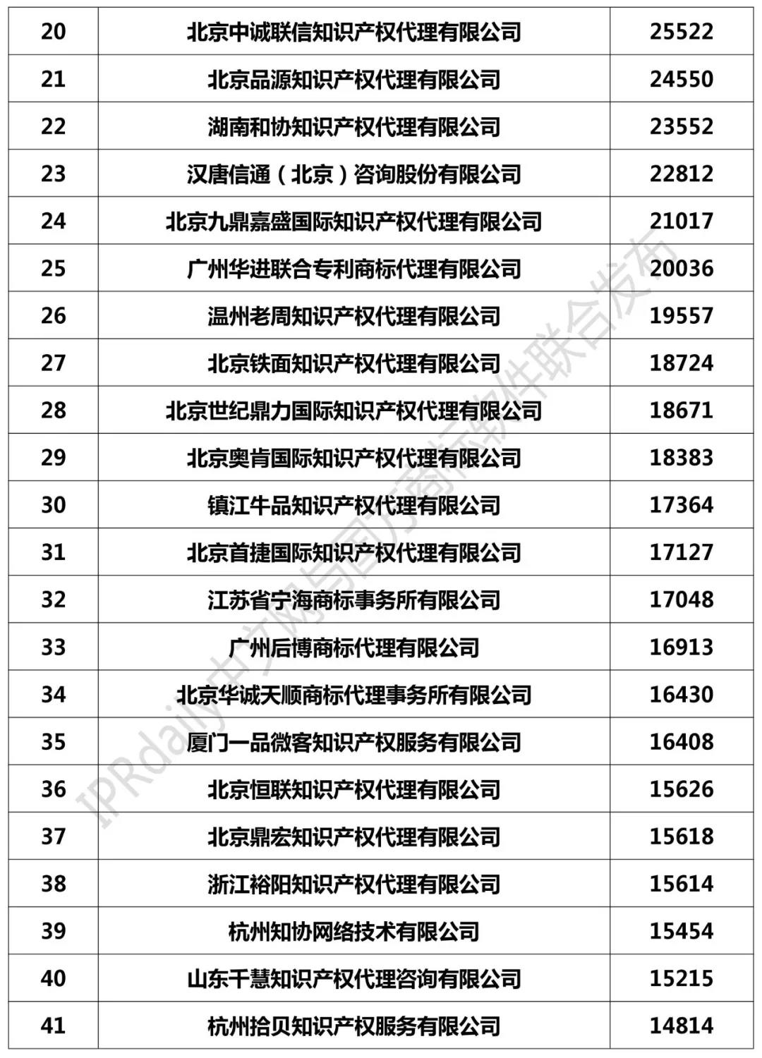 2018年全國商標(biāo)代理機(jī)構(gòu)申請(qǐng)量榜單（TOP100）