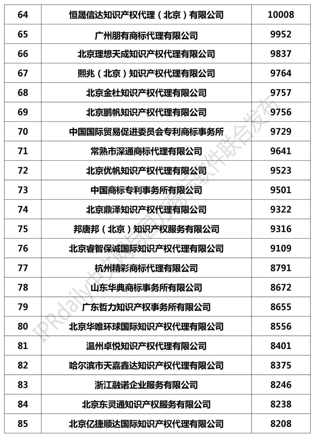 2018年全國商標(biāo)代理機(jī)構(gòu)申請(qǐng)量榜單（TOP100）