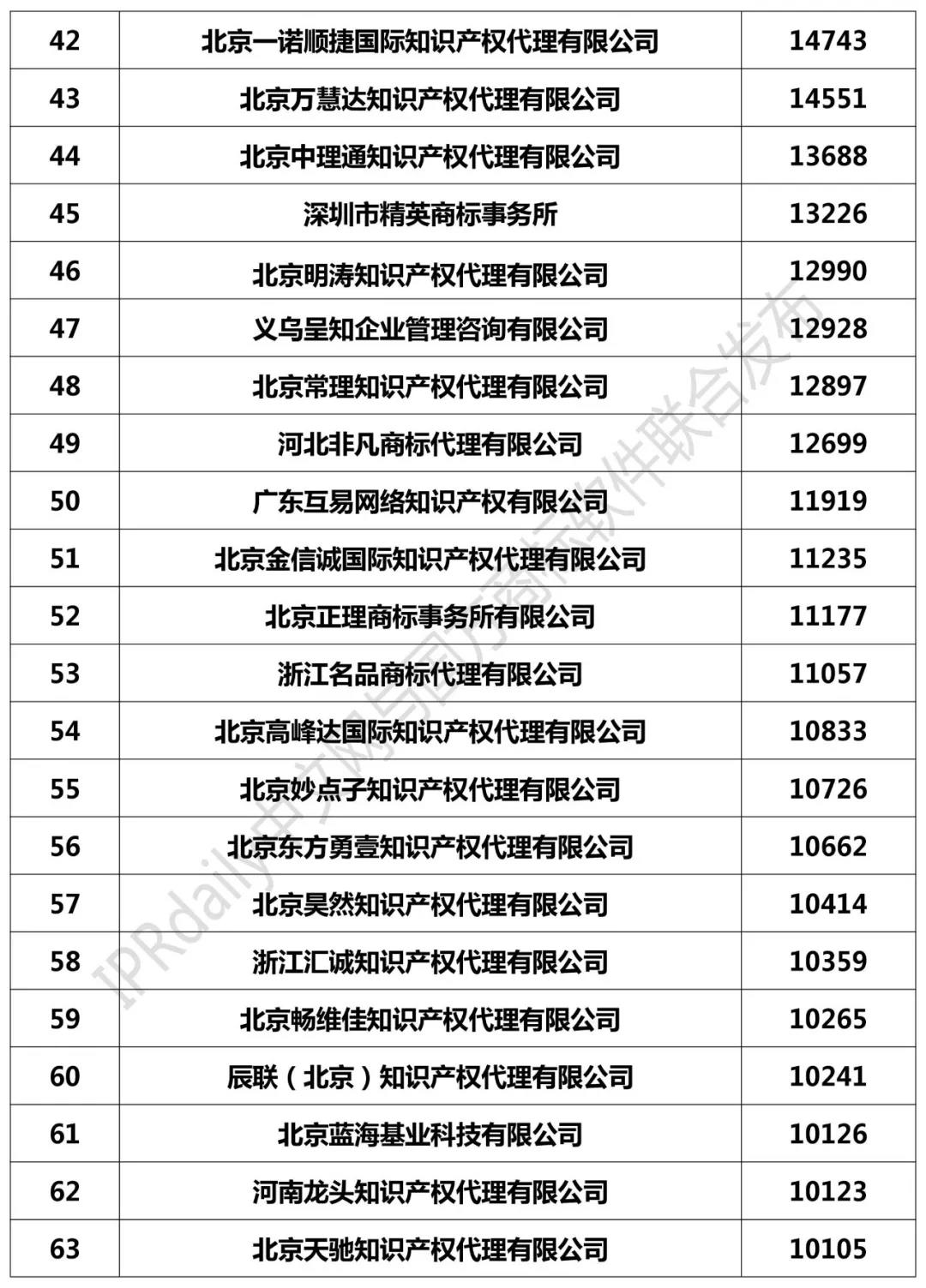 2018年全國商標(biāo)代理機(jī)構(gòu)申請(qǐng)量榜單（TOP100）