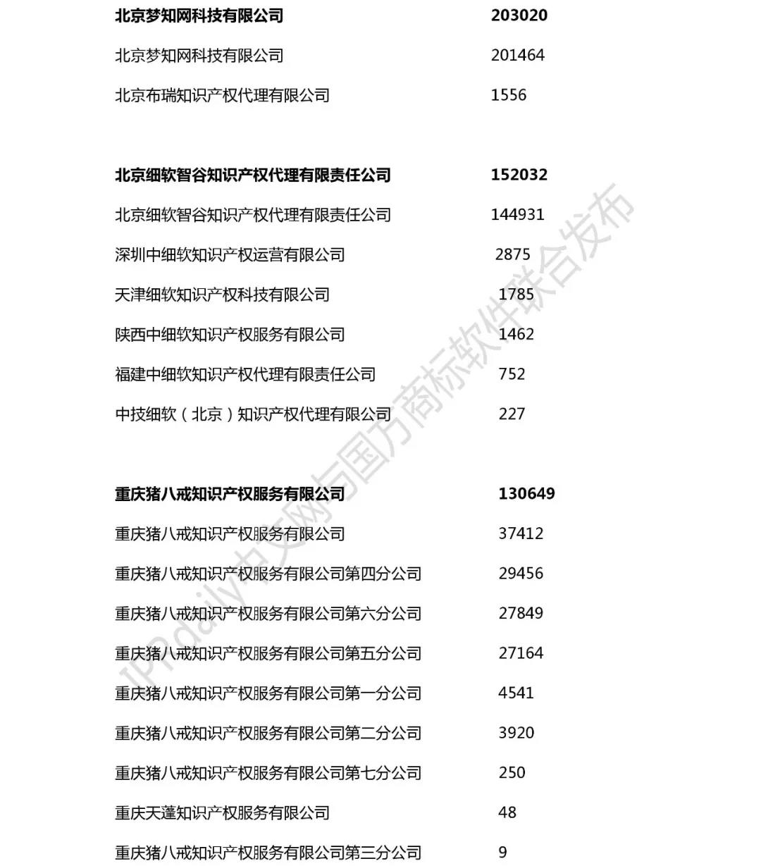 2018年全國商標(biāo)代理機(jī)構(gòu)申請(qǐng)量榜單（TOP100）