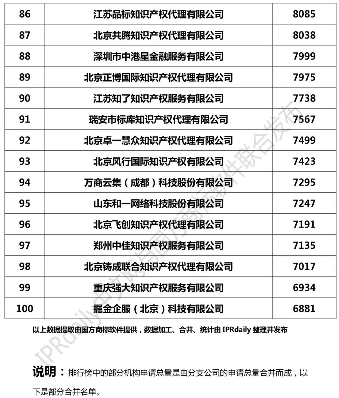 2018年全國商標(biāo)代理機(jī)構(gòu)申請(qǐng)量榜單（TOP100）