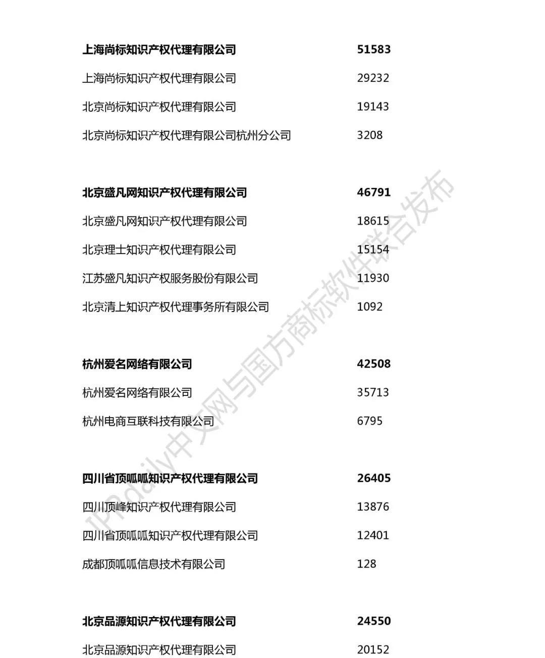 2018年全國商標(biāo)代理機(jī)構(gòu)申請(qǐng)量榜單（TOP100）