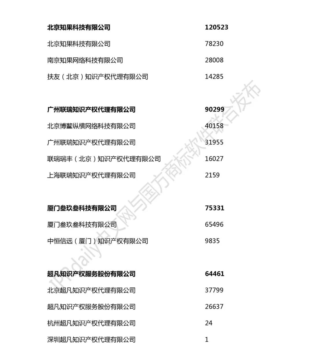 2018年全國商標(biāo)代理機(jī)構(gòu)申請(qǐng)量榜單（TOP100）