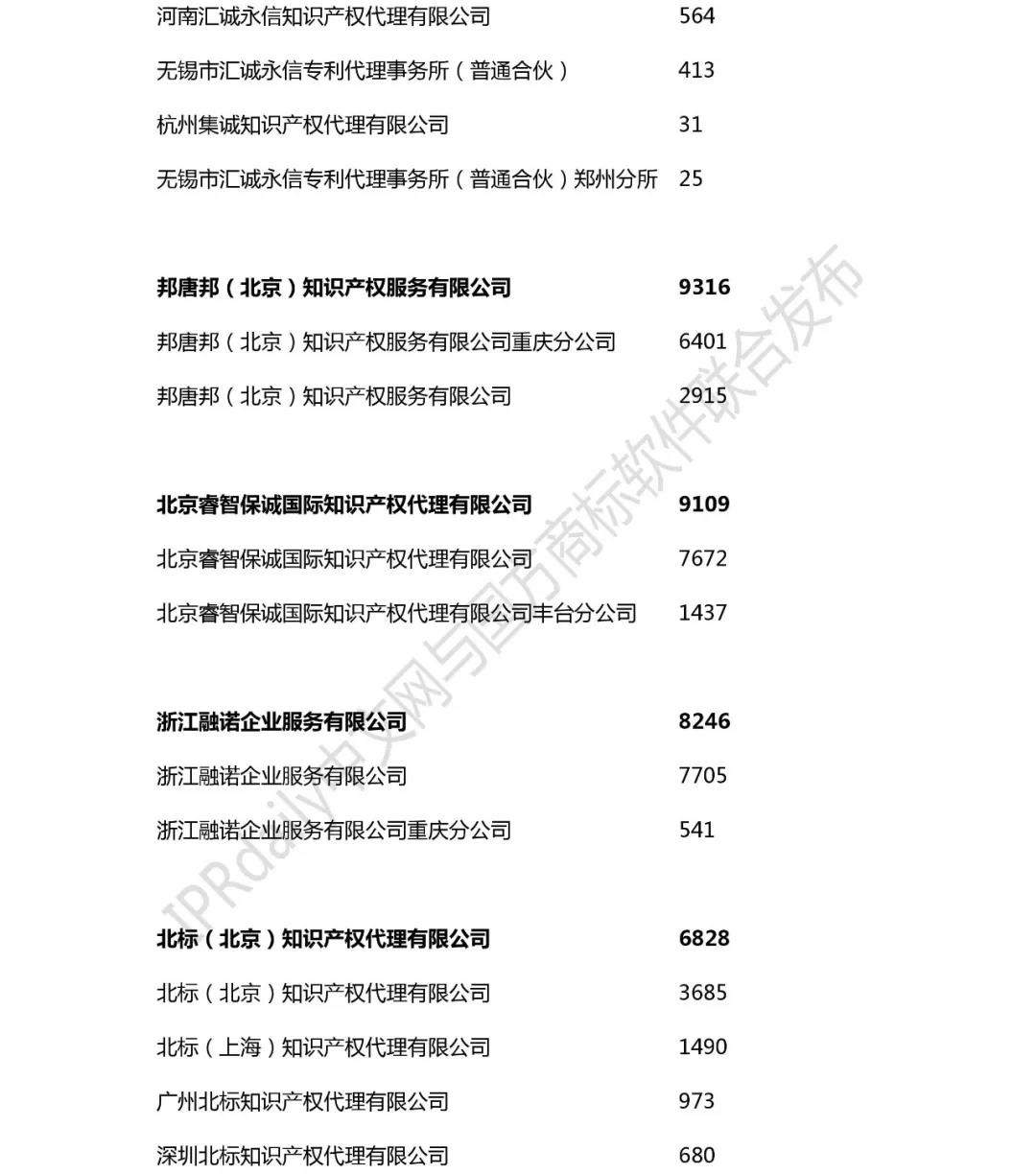 2018年全國商標(biāo)代理機(jī)構(gòu)申請(qǐng)量榜單（TOP100）