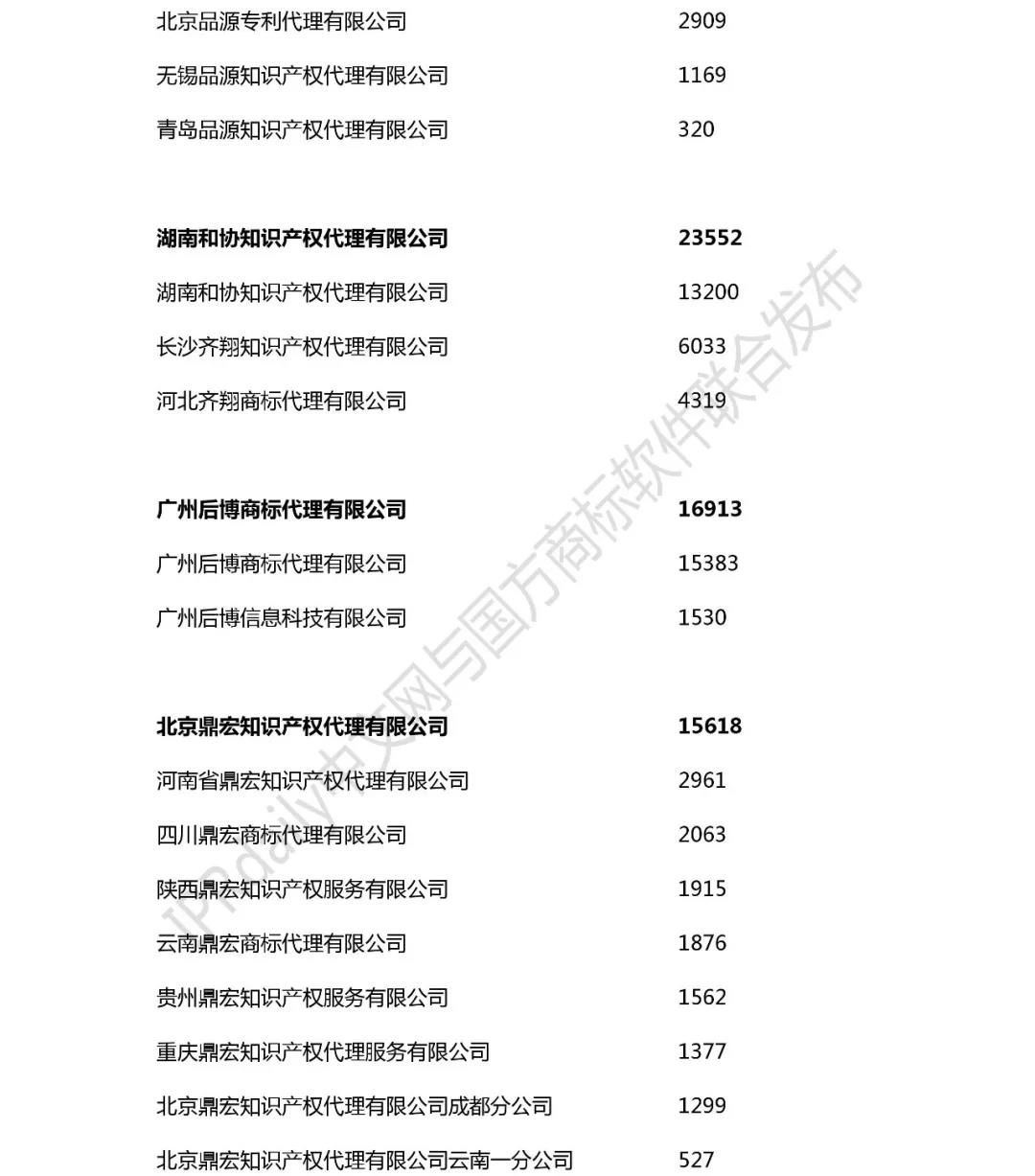 2018年全國商標(biāo)代理機(jī)構(gòu)申請(qǐng)量榜單（TOP100）