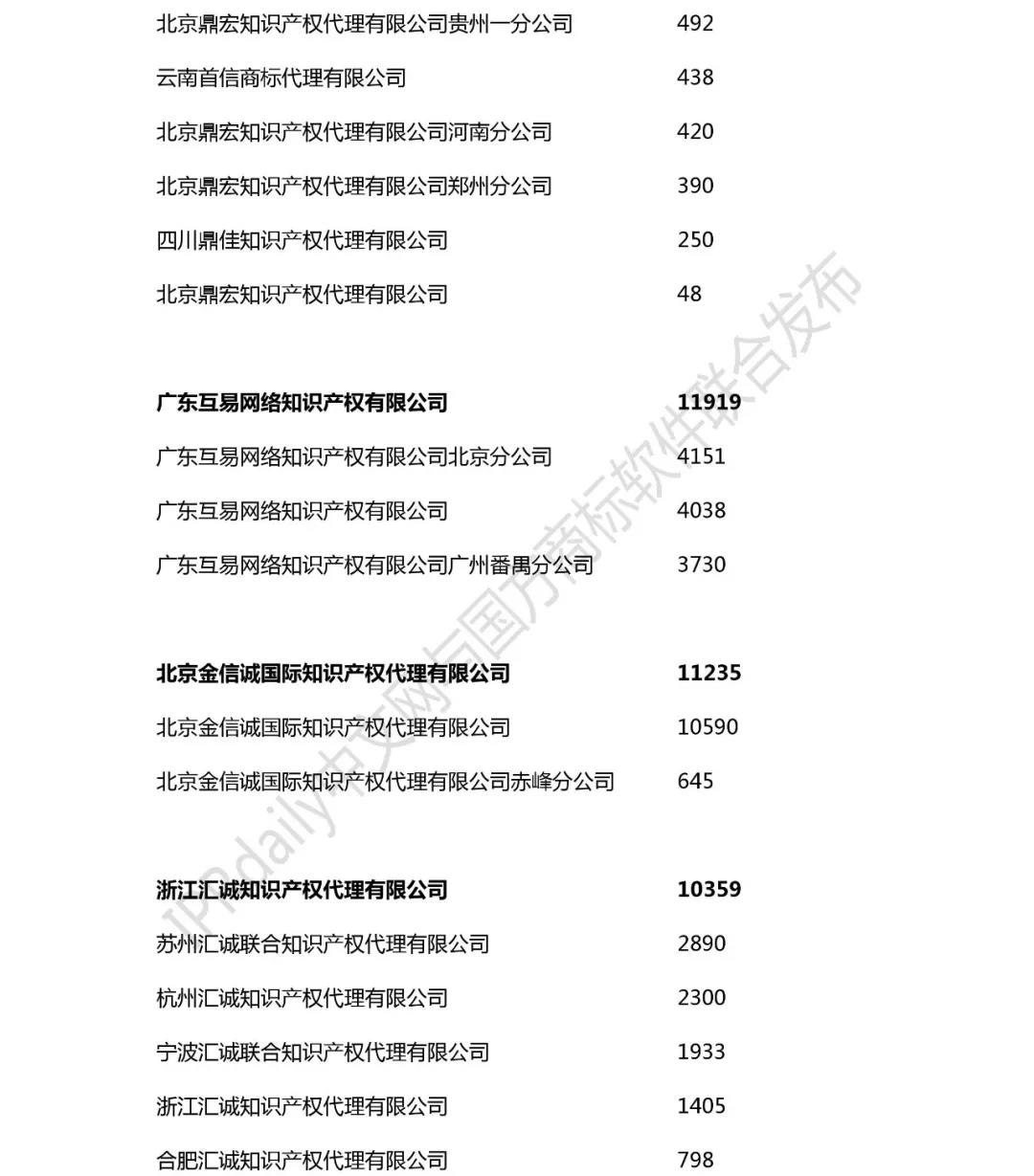 2018年全國商標(biāo)代理機(jī)構(gòu)申請(qǐng)量榜單（TOP100）