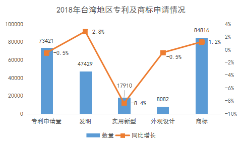 2018年臺(tái)灣地區(qū)專利與商標(biāo)申請(qǐng)情況