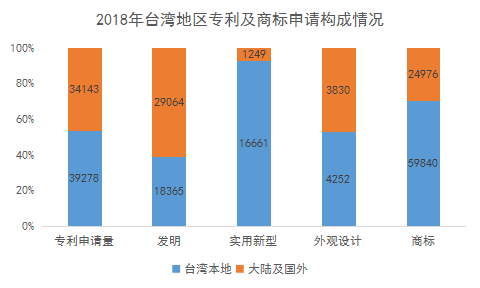 2018年臺(tái)灣地區(qū)專利與商標(biāo)申請(qǐng)情況