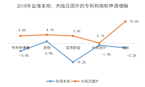 2018年臺(tái)灣地區(qū)專利與商標(biāo)申請(qǐng)情況