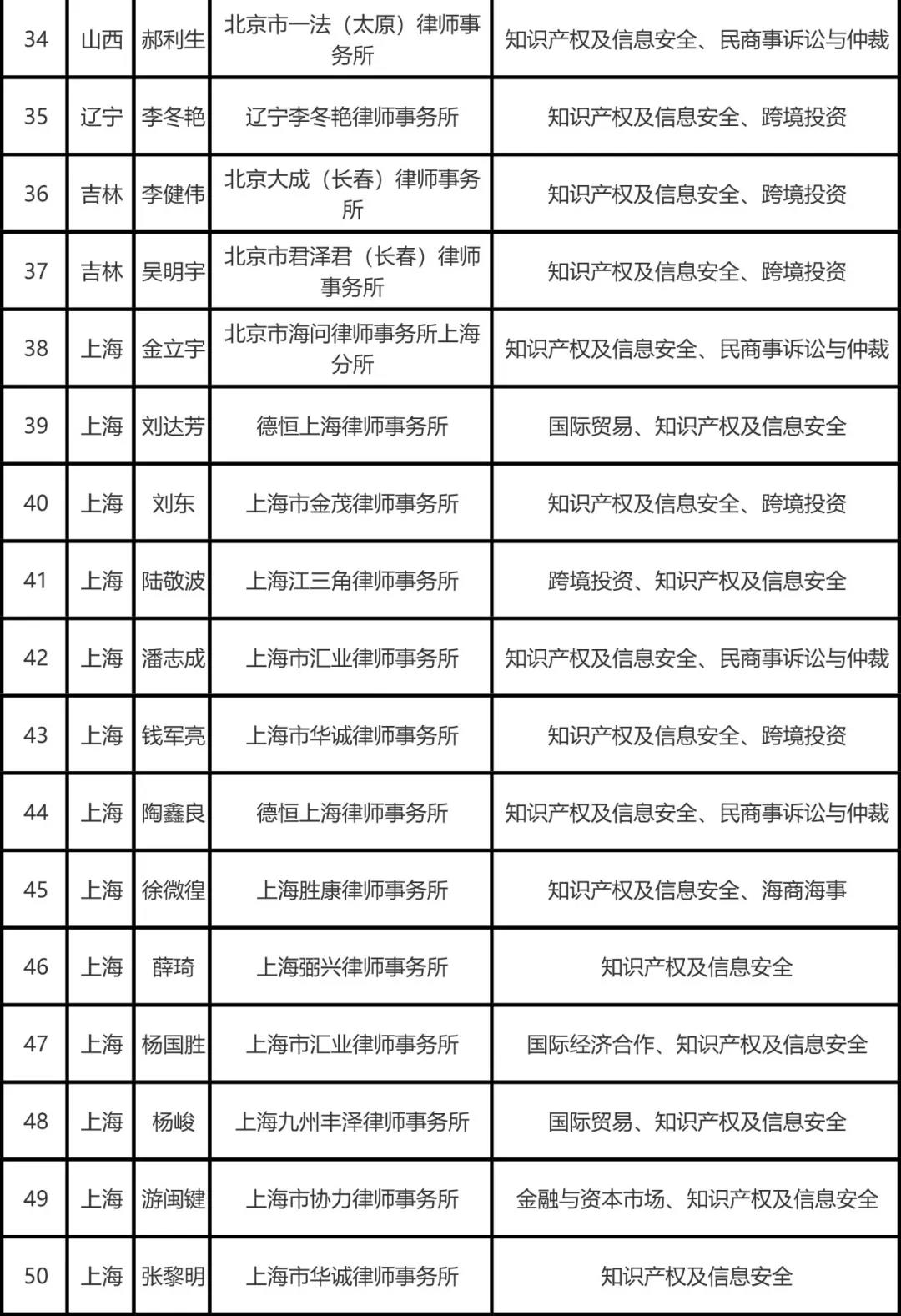 司法部公布全國(guó)千名涉外律師人才名單，知識(shí)產(chǎn)權(quán)律師125名