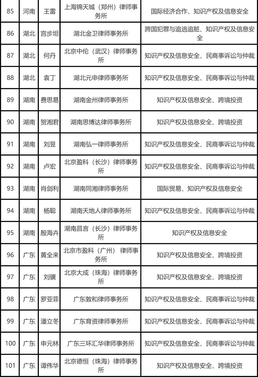 司法部公布全國(guó)千名涉外律師人才名單，知識(shí)產(chǎn)權(quán)律師125名