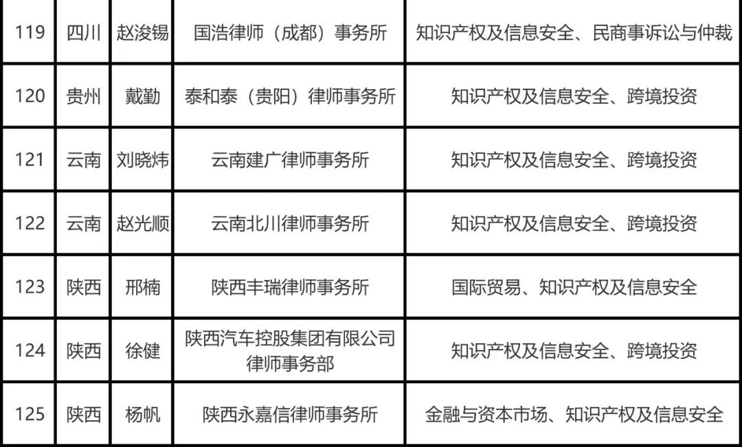 司法部公布全國(guó)千名涉外律師人才名單，知識(shí)產(chǎn)權(quán)律師125名