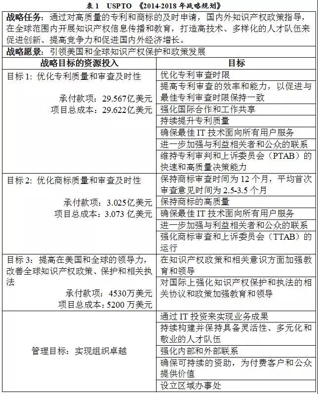 美國專利商標局（USPTO）發(fā)布《2018財年績效與責任報告》