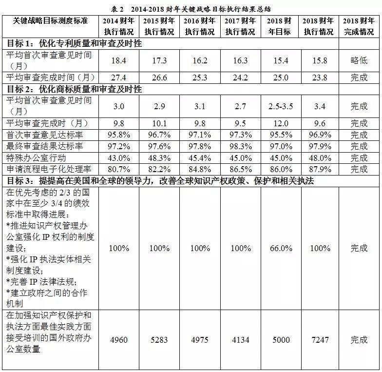 美國專利商標局（USPTO）發(fā)布《2018財年績效與責任報告》