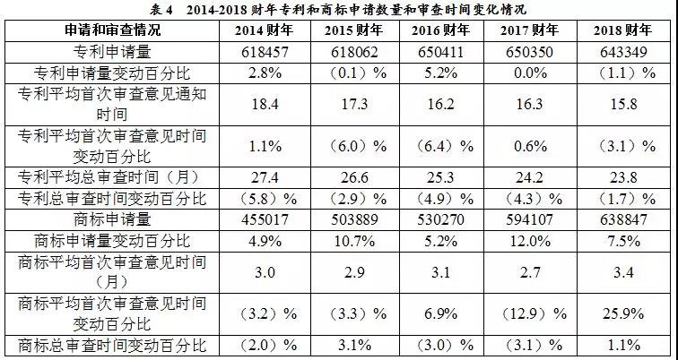 美國專利商標局（USPTO）發(fā)布《2018財年績效與責任報告》