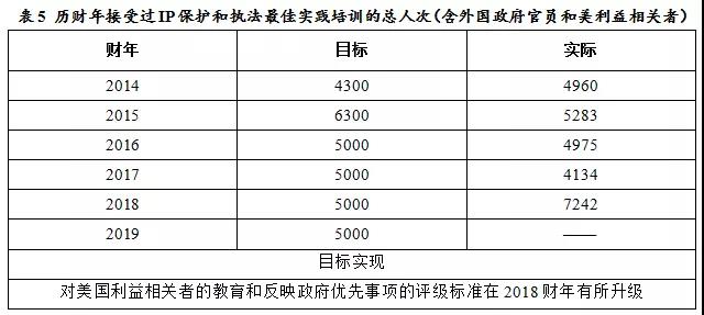 美國專利商標局（USPTO）發(fā)布《2018財年績效與責任報告》