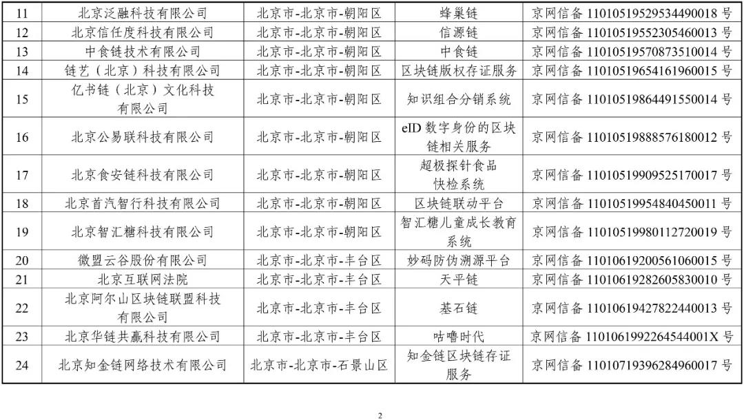 國家網信辦：第一批197個區(qū)塊鏈信息服務名稱（名單）