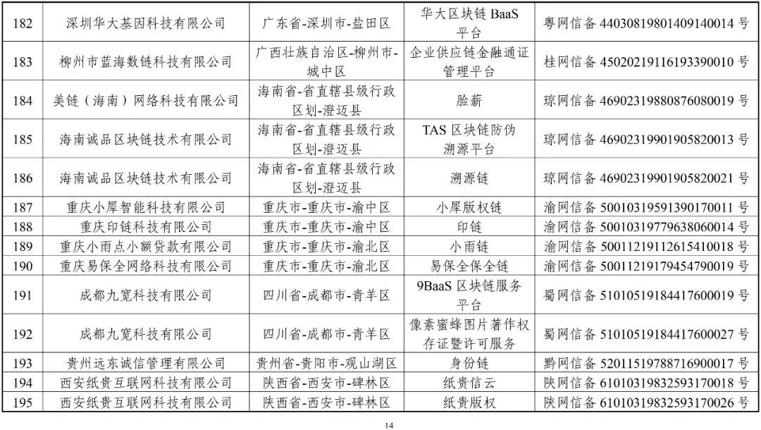 國家網信辦：第一批197個區(qū)塊鏈信息服務名稱（名單）