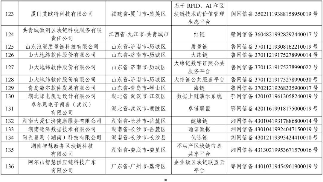 國家網信辦：第一批197個區(qū)塊鏈信息服務名稱（名單）