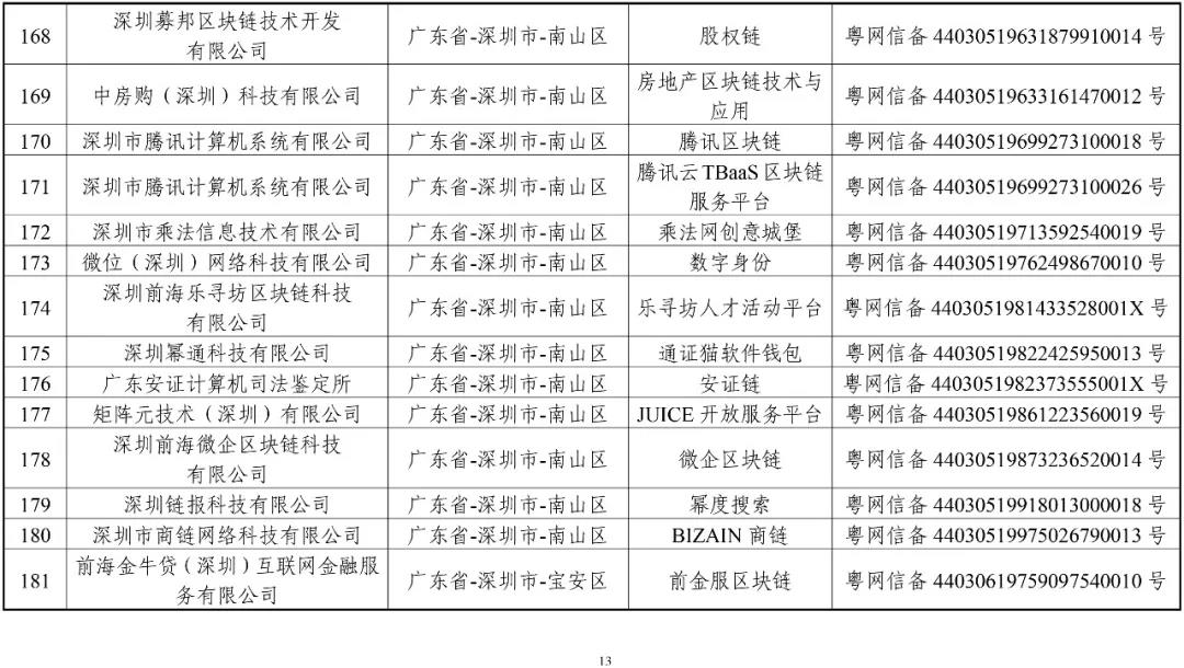 國家網信辦：第一批197個區(qū)塊鏈信息服務名稱（名單）