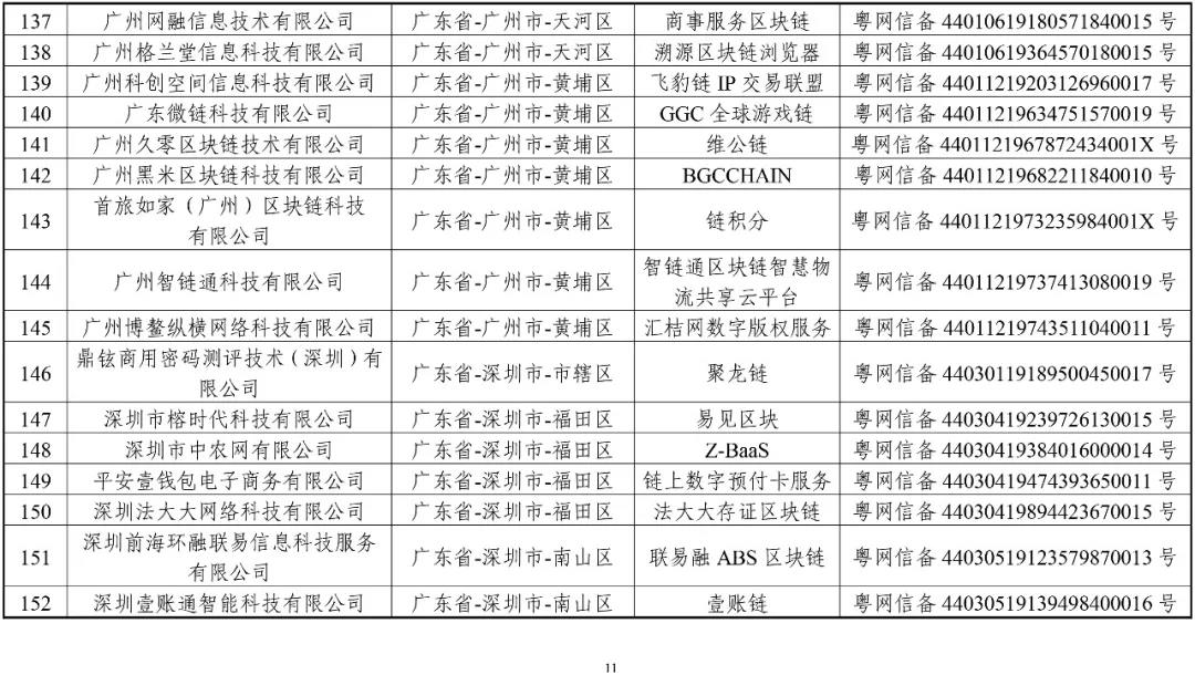 國家網信辦：第一批197個區(qū)塊鏈信息服務名稱（名單）