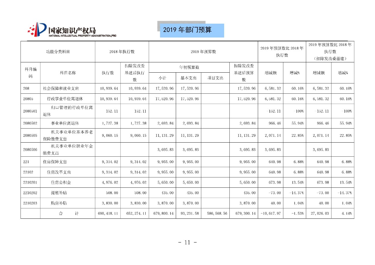 國(guó)家知識(shí)產(chǎn)權(quán)局2019年部門(mén)預(yù)算（全文）