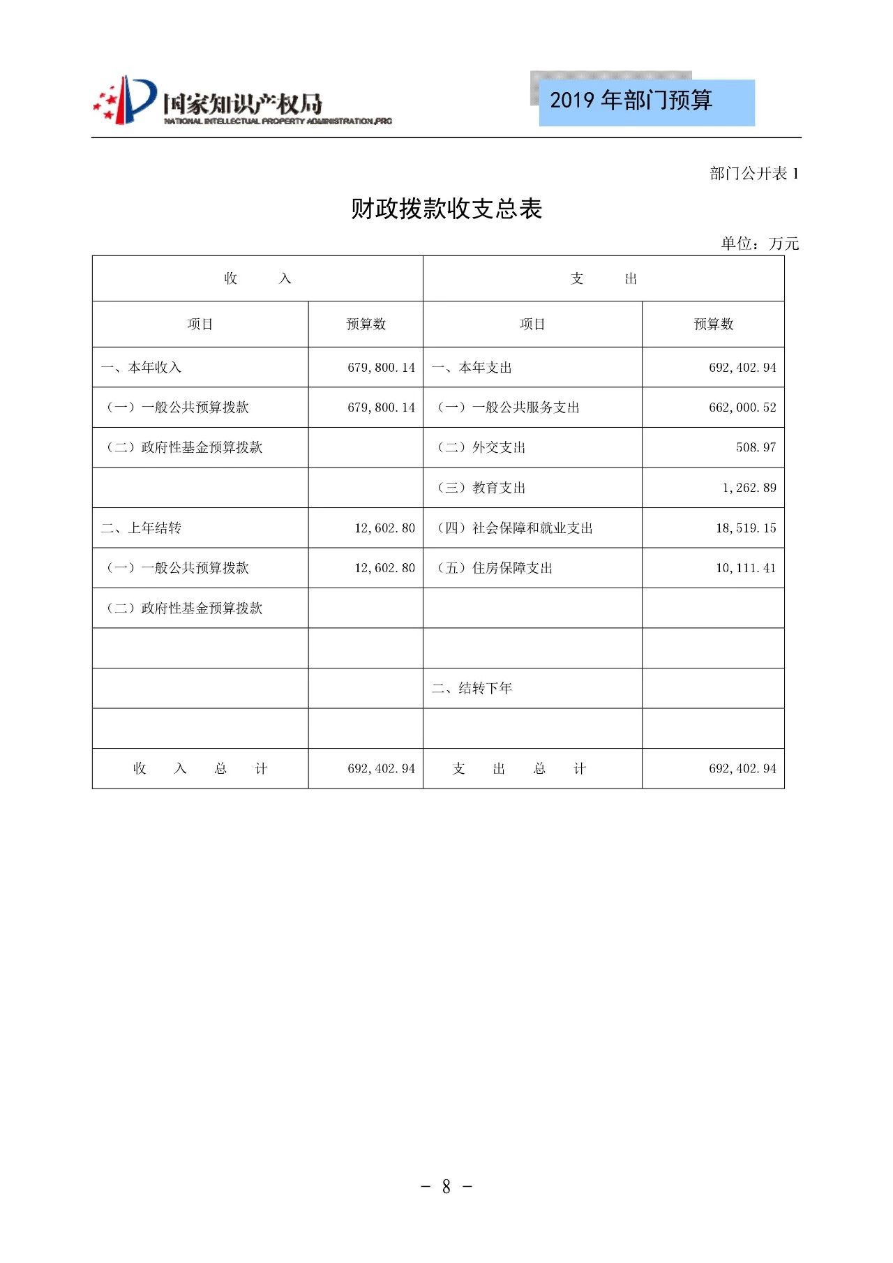 國(guó)家知識(shí)產(chǎn)權(quán)局2019年部門(mén)預(yù)算（全文）