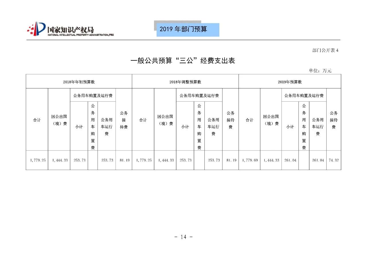 國(guó)家知識(shí)產(chǎn)權(quán)局2019年部門(mén)預(yù)算（全文）