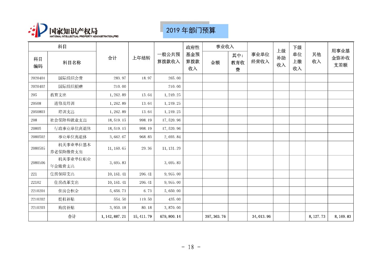 國(guó)家知識(shí)產(chǎn)權(quán)局2019年部門(mén)預(yù)算（全文）