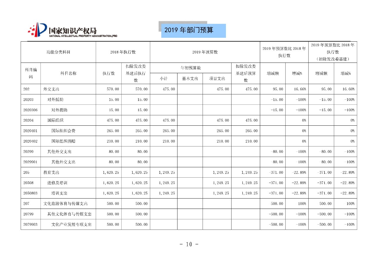 國(guó)家知識(shí)產(chǎn)權(quán)局2019年部門(mén)預(yù)算（全文）