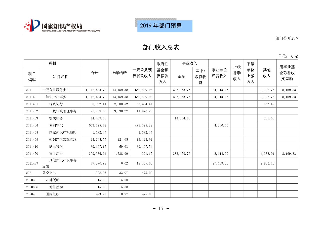 國(guó)家知識(shí)產(chǎn)權(quán)局2019年部門(mén)預(yù)算（全文）