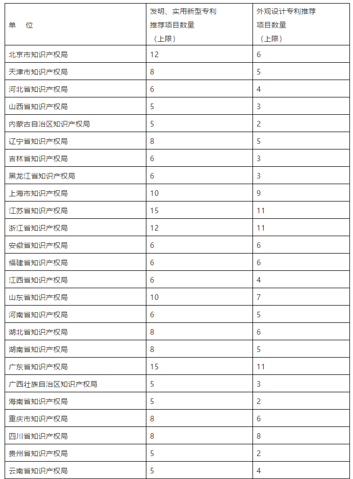 國(guó)家知識(shí)產(chǎn)權(quán)局關(guān)于評(píng)選第二十一屆中國(guó)專(zhuān)利獎(jiǎng)的通知