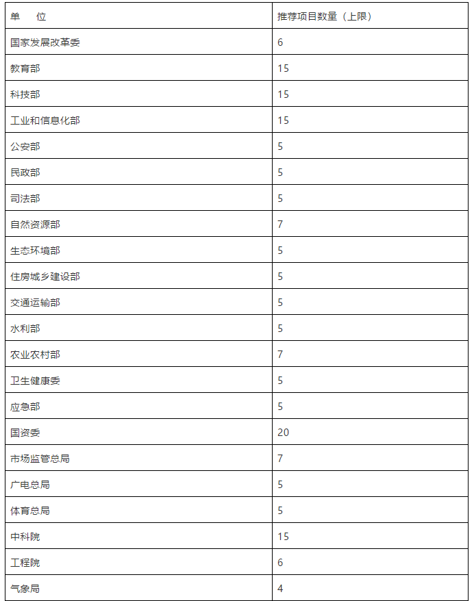 國(guó)家知識(shí)產(chǎn)權(quán)局關(guān)于評(píng)選第二十一屆中國(guó)專(zhuān)利獎(jiǎng)的通知