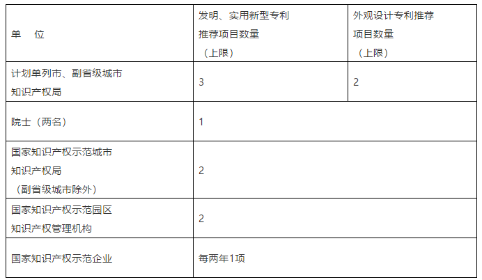 國(guó)家知識(shí)產(chǎn)權(quán)局關(guān)于評(píng)選第二十一屆中國(guó)專(zhuān)利獎(jiǎng)的通知