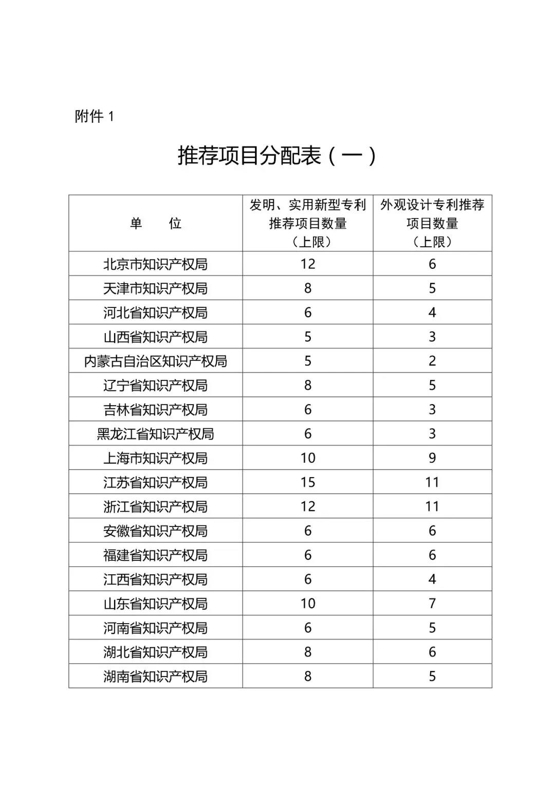 ?剛剛！第二十一屆中國專利獎開始評選