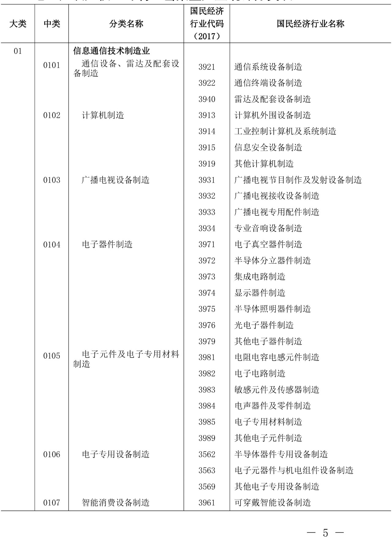 剛剛！《知識(shí)產(chǎn)權(quán)（專利）密集型產(chǎn)業(yè)統(tǒng)計(jì)分類（2019）》全文發(fā)布