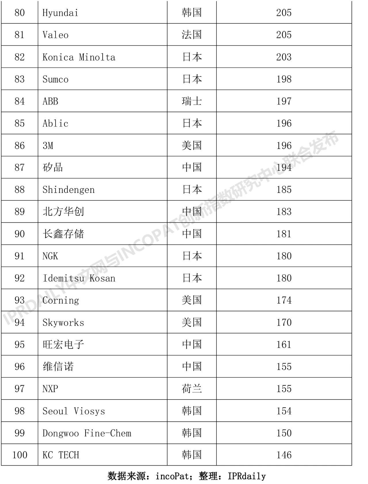 2018年全球半導(dǎo)體技術(shù)發(fā)明專利排行榜（TOP 100）