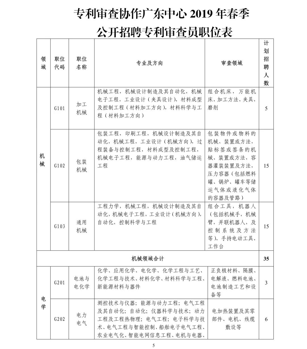 聘261名專利審查員！國(guó)知局專利審協(xié)廣東中心2019年春季招聘啟事