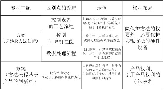 如何快速處理計算機領(lǐng)域的專利申請的交底書？