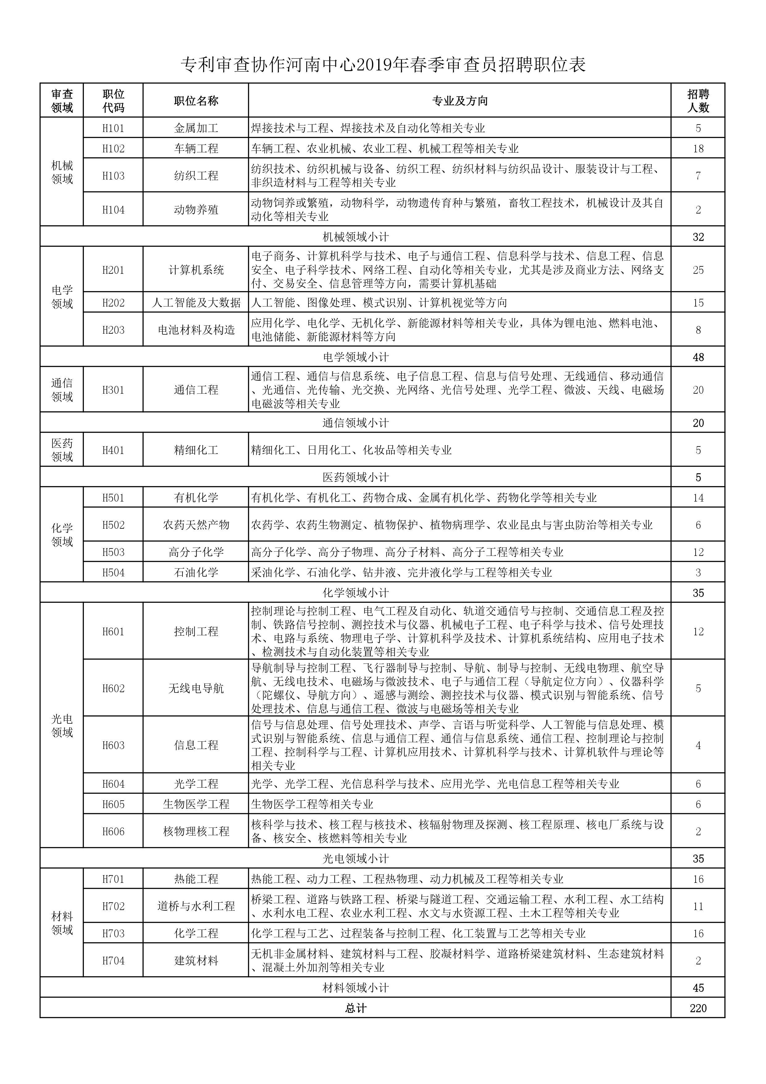 再聘專利審查員1869名！2019年國家知識產(chǎn)權(quán)局專利局春季擴充招聘