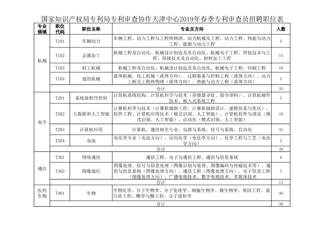 再聘專利審查員1869名！2019年國家知識產(chǎn)權(quán)局專利局春季擴充招聘