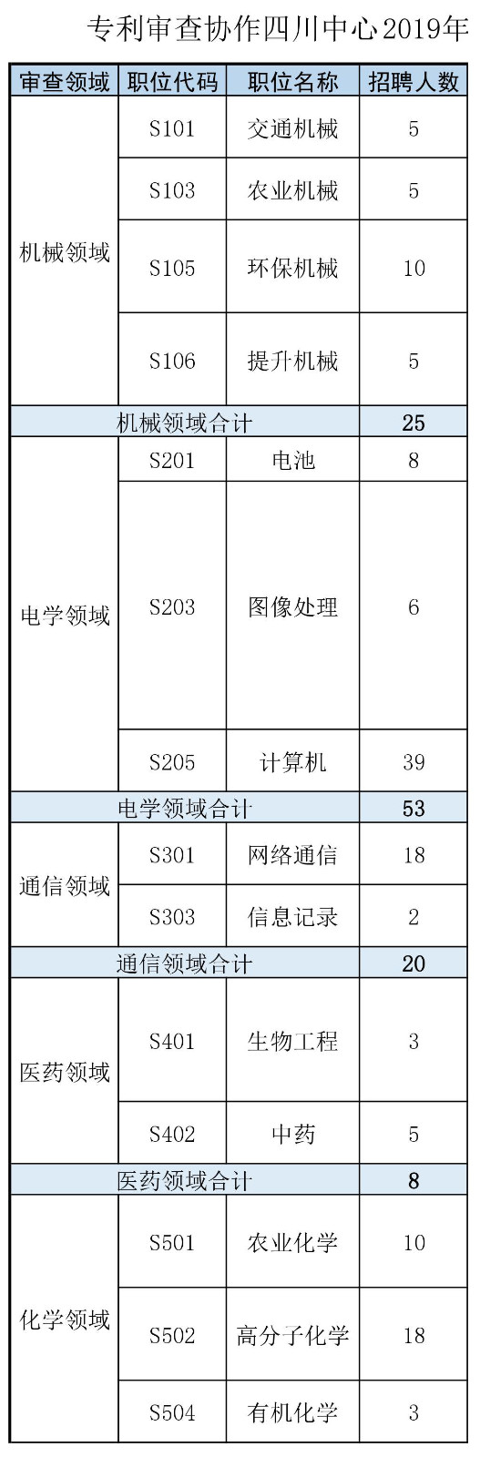 再聘專利審查員1869名！2019年國家知識產(chǎn)權(quán)局專利局春季擴充招聘