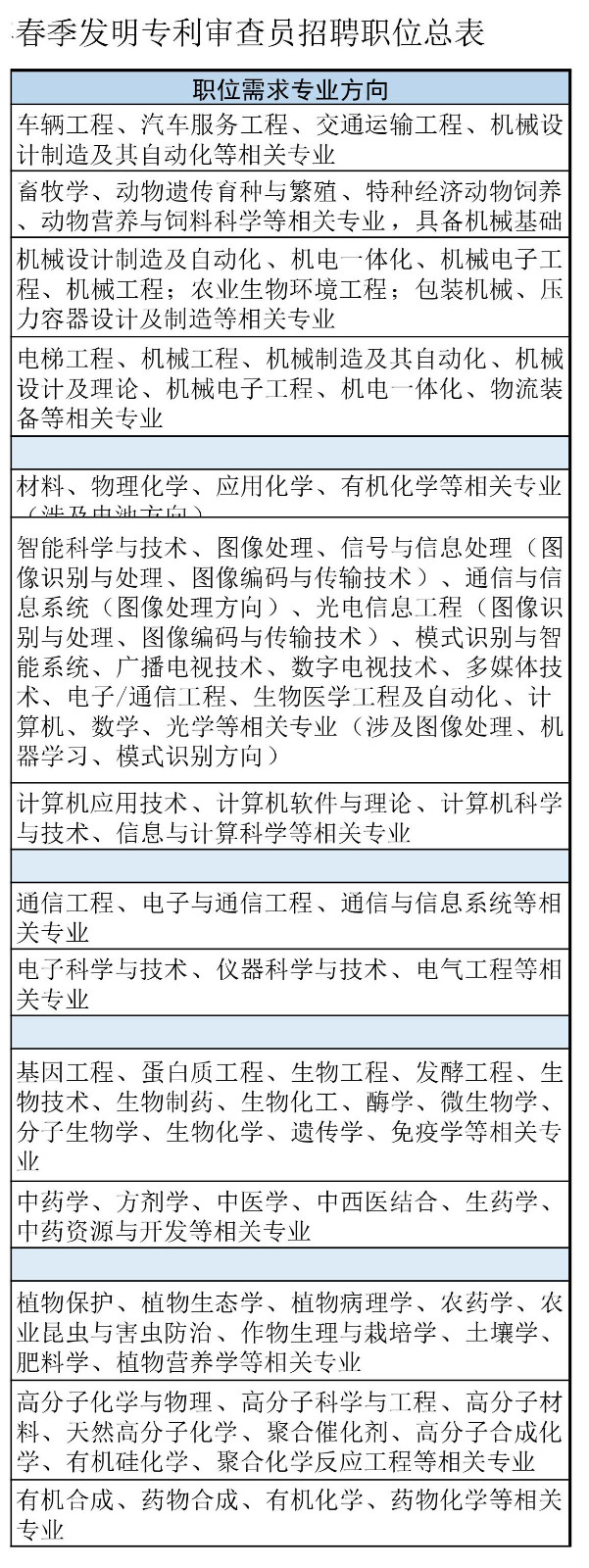 再聘專利審查員1869名！2019年國家知識產(chǎn)權(quán)局專利局春季擴充招聘