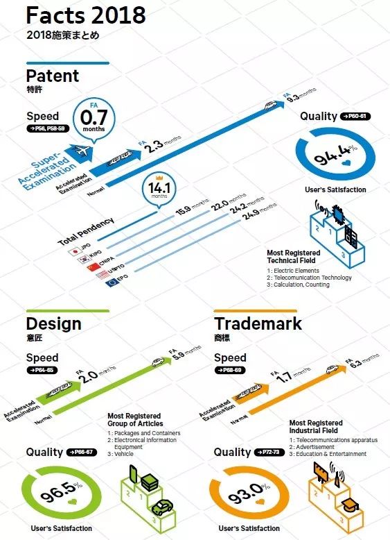 日本發(fā)布2019專利局現(xiàn)狀報(bào)告