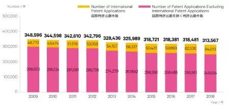 日本發(fā)布2019專利局現(xiàn)狀報(bào)告