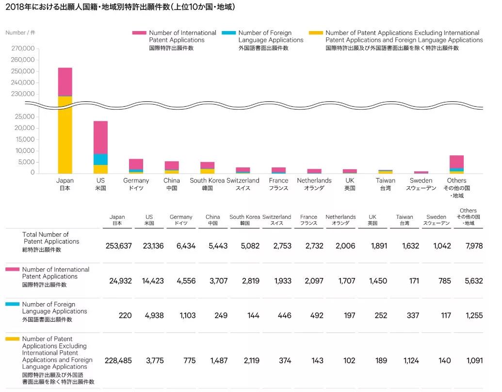 日本發(fā)布2019專利局現(xiàn)狀報(bào)告